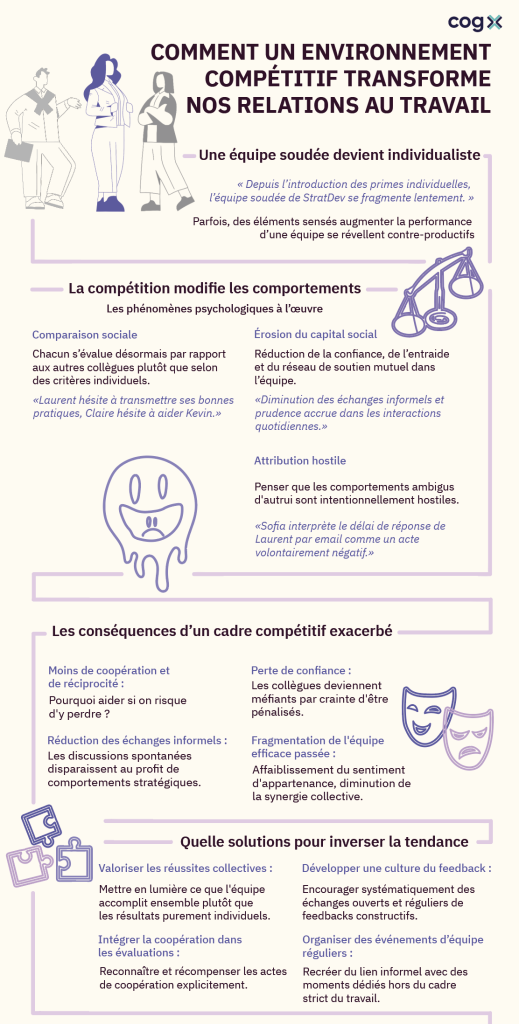 Infographie : Comment un environnement de travail compétitif transforme les relations et solutions pour la coopération.